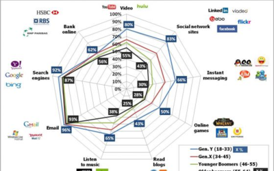 Activités sur Internet en fonction de l’age